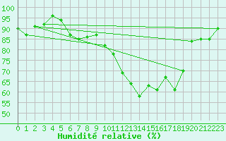 Courbe de l'humidit relative pour Visp