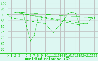 Courbe de l'humidit relative pour Cervena