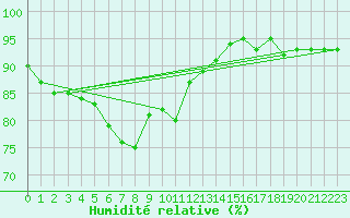 Courbe de l'humidit relative pour Chailles (41)