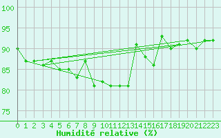 Courbe de l'humidit relative pour South Uist Range