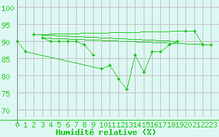 Courbe de l'humidit relative pour Mumbles