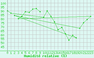 Courbe de l'humidit relative pour Rochefort Saint-Agnant (17)