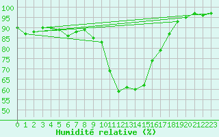 Courbe de l'humidit relative pour Edinburgh (UK)