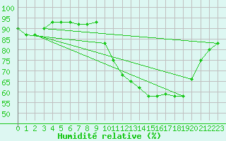 Courbe de l'humidit relative pour Saint-Philbert-sur-Risle (27)