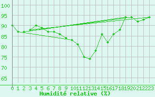 Courbe de l'humidit relative pour Villacoublay (78)