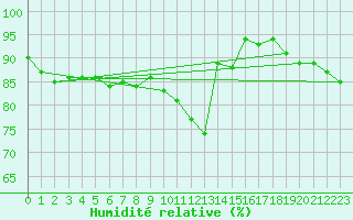 Courbe de l'humidit relative pour Bergerac (24)