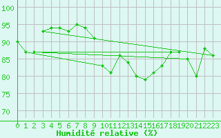 Courbe de l'humidit relative pour Valognes (50)