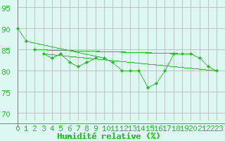 Courbe de l'humidit relative pour Saint-Romain-de-Colbosc (76)