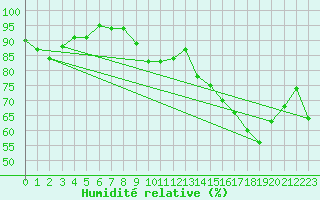 Courbe de l'humidit relative pour Orlans (45)