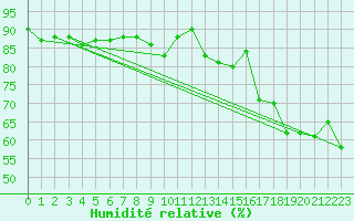 Courbe de l'humidit relative pour Cap de la Hve (76)