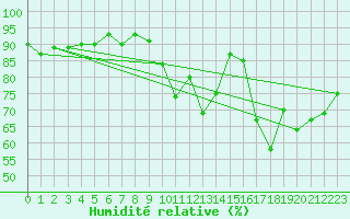 Courbe de l'humidit relative pour Charleroi (Be)