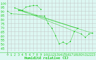Courbe de l'humidit relative pour Langres (52) 