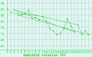 Courbe de l'humidit relative pour Saint-Hubert (Be)