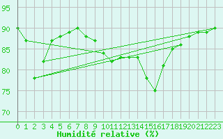 Courbe de l'humidit relative pour Gurande (44)