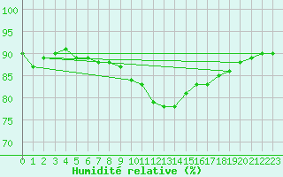 Courbe de l'humidit relative pour Ramsau / Dachstein