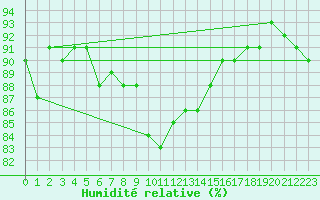 Courbe de l'humidit relative pour Kunda