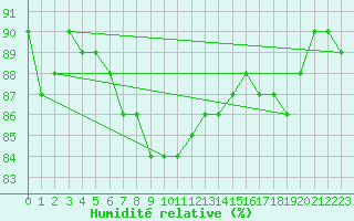 Courbe de l'humidit relative pour Utsira Fyr