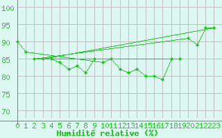 Courbe de l'humidit relative pour Bulson (08)