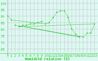 Courbe de l'humidit relative pour Charleville-Mzires (08)