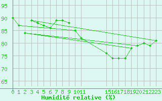 Courbe de l'humidit relative pour Pointe du Plomb (17)