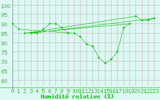 Courbe de l'humidit relative pour Metz (57)
