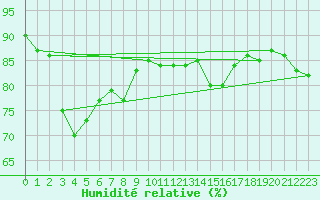 Courbe de l'humidit relative pour Schauenburg-Elgershausen