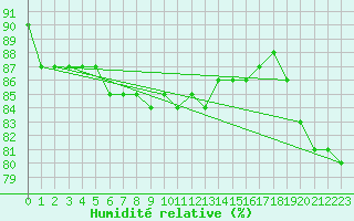 Courbe de l'humidit relative pour St.Poelten Landhaus