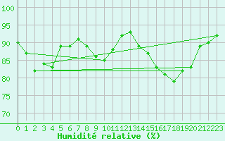 Courbe de l'humidit relative pour Pointe de Chassiron (17)