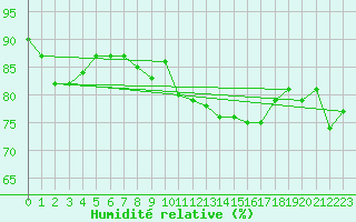 Courbe de l'humidit relative pour Reims-Prunay (51)