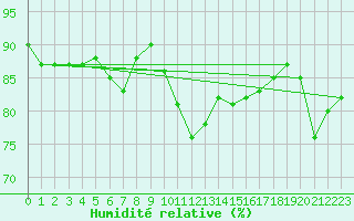 Courbe de l'humidit relative pour Poiana Stampei