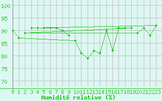 Courbe de l'humidit relative pour Col des Saisies (73)