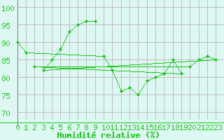 Courbe de l'humidit relative pour Cap Cpet (83)