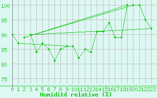 Courbe de l'humidit relative pour La Brvine (Sw)