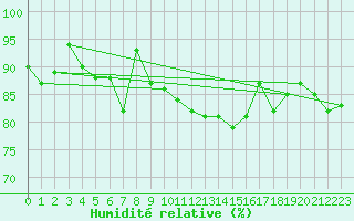 Courbe de l'humidit relative pour Scuol
