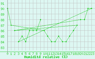 Courbe de l'humidit relative pour Engins (38)