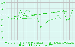 Courbe de l'humidit relative pour Trevico