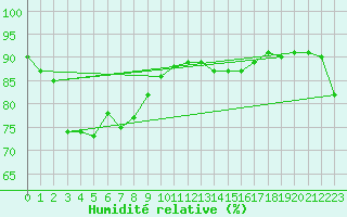 Courbe de l'humidit relative pour Sogwipo