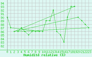 Courbe de l'humidit relative pour Ulkokalla
