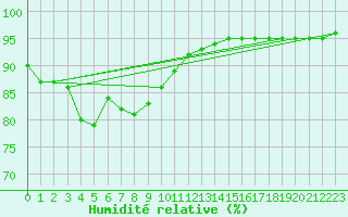 Courbe de l'humidit relative pour Le Vigan (30)