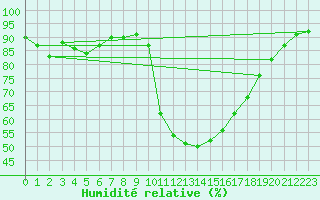 Courbe de l'humidit relative pour Saint-Maximin-la-Sainte-Baume (83)