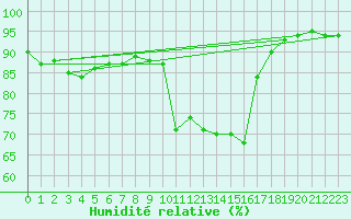 Courbe de l'humidit relative pour Le Touquet (62)