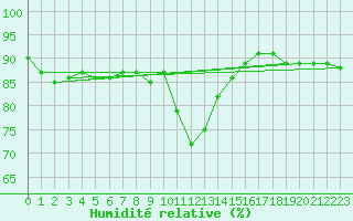 Courbe de l'humidit relative pour Viitasaari