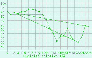 Courbe de l'humidit relative pour Bruxelles (Be)