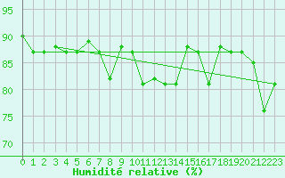 Courbe de l'humidit relative pour Reykjavik