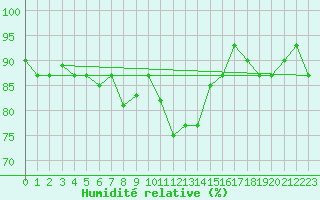 Courbe de l'humidit relative pour Decimomannu