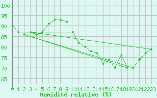 Courbe de l'humidit relative pour Le Talut - Belle-Ile (56)