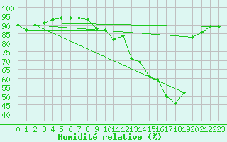 Courbe de l'humidit relative pour Grenoble/agglo Le Versoud (38)