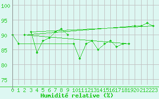 Courbe de l'humidit relative pour Marignane (13)