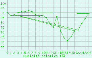 Courbe de l'humidit relative pour Avril (54)