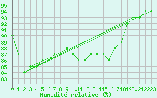 Courbe de l'humidit relative pour Charleville-Mzires / Mohon (08)